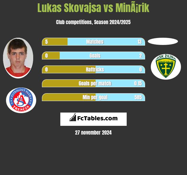 Lukas Skovajsa vs MinÃ¡rik h2h player stats