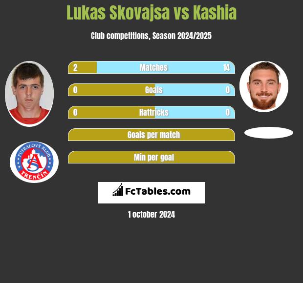 Lukas Skovajsa vs Kashia h2h player stats