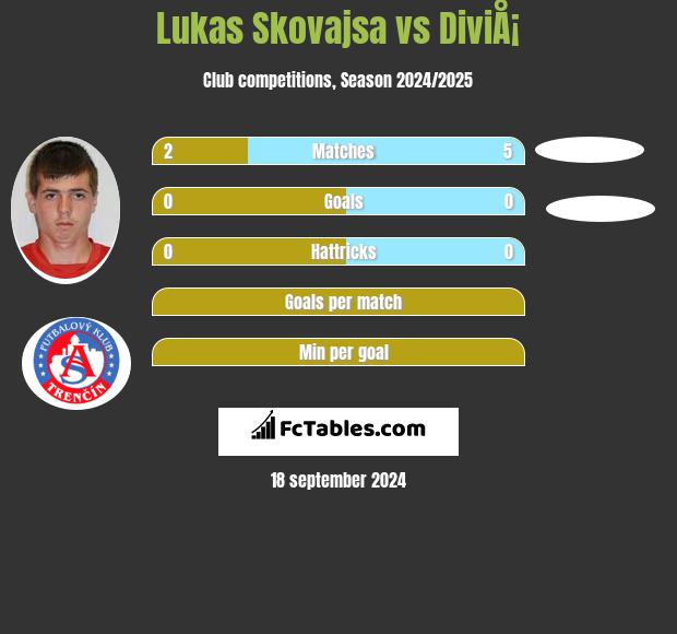 Lukas Skovajsa vs DiviÅ¡ h2h player stats