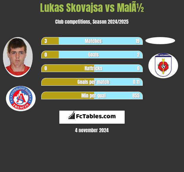 Lukas Skovajsa vs MalÃ½ h2h player stats