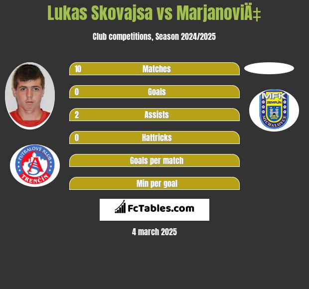 Lukas Skovajsa vs MarjanoviÄ‡ h2h player stats