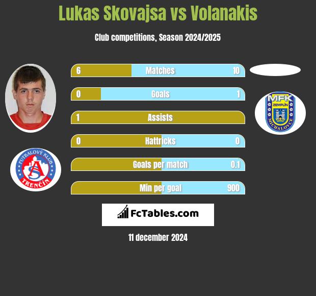 Lukas Skovajsa vs Volanakis h2h player stats