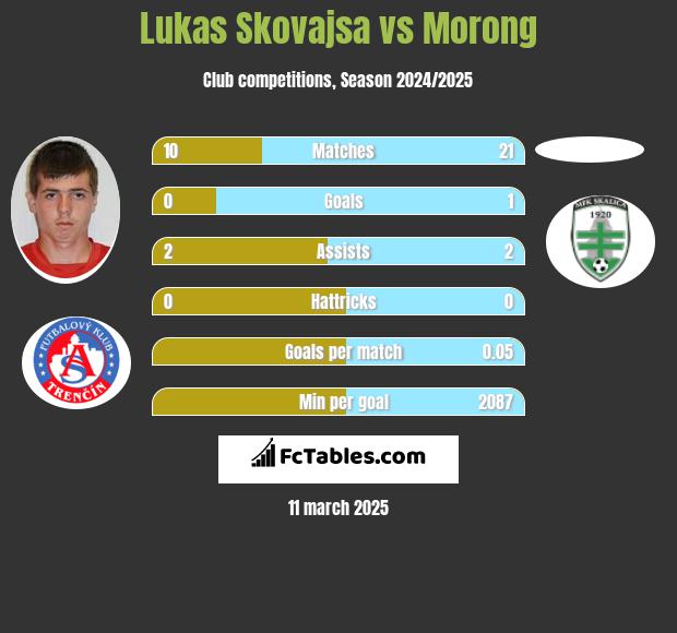 Lukas Skovajsa vs Morong h2h player stats