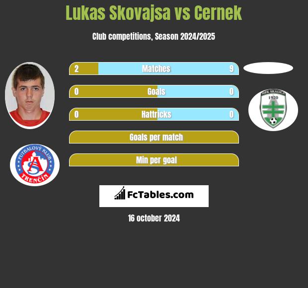 Lukas Skovajsa vs Cernek h2h player stats