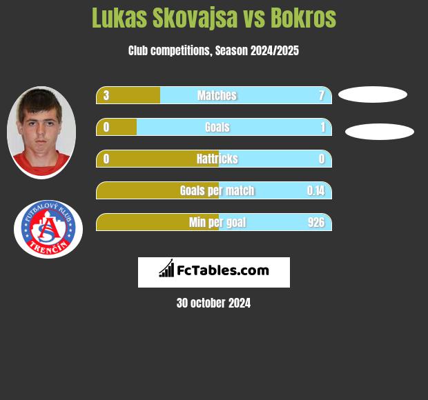 Lukas Skovajsa vs Bokros h2h player stats