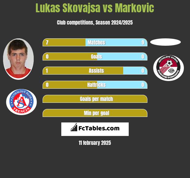 Lukas Skovajsa vs Markovic h2h player stats