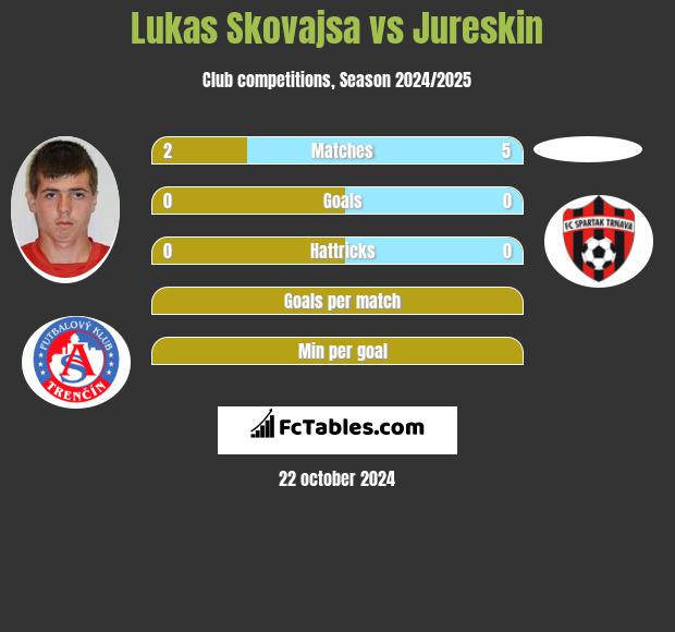 Lukas Skovajsa vs Jureskin h2h player stats