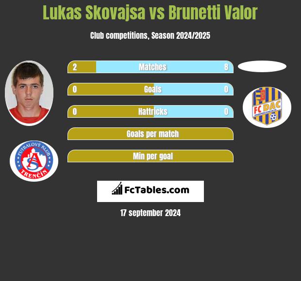 Lukas Skovajsa vs Brunetti Valor h2h player stats