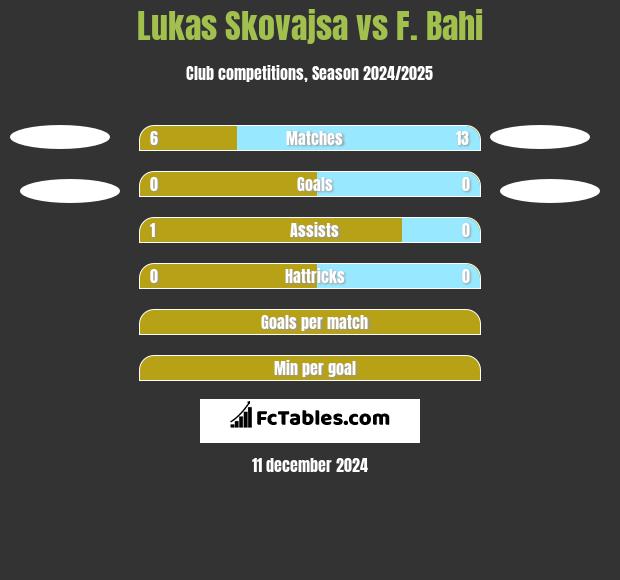 Lukas Skovajsa vs F. Bahi h2h player stats