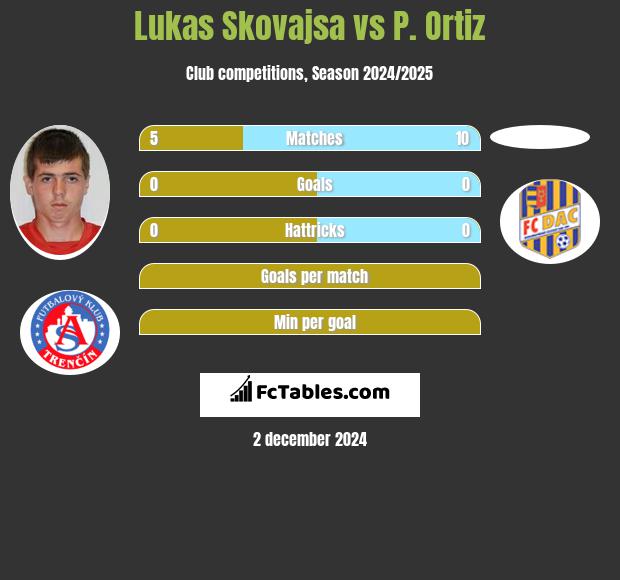 Lukas Skovajsa vs P. Ortiz h2h player stats