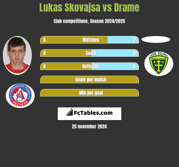 Lukas Skovajsa vs Drame h2h player stats