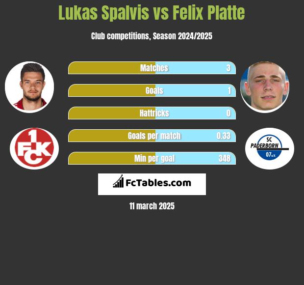 Lukas Spalvis vs Felix Platte h2h player stats