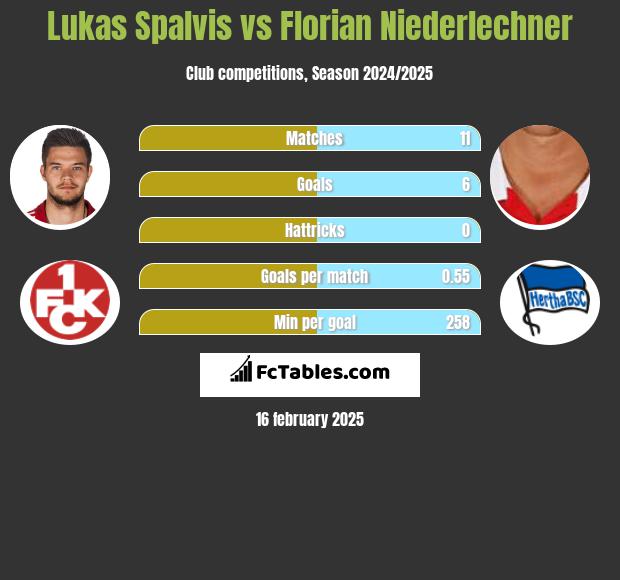 Lukas Spalvis vs Florian Niederlechner h2h player stats