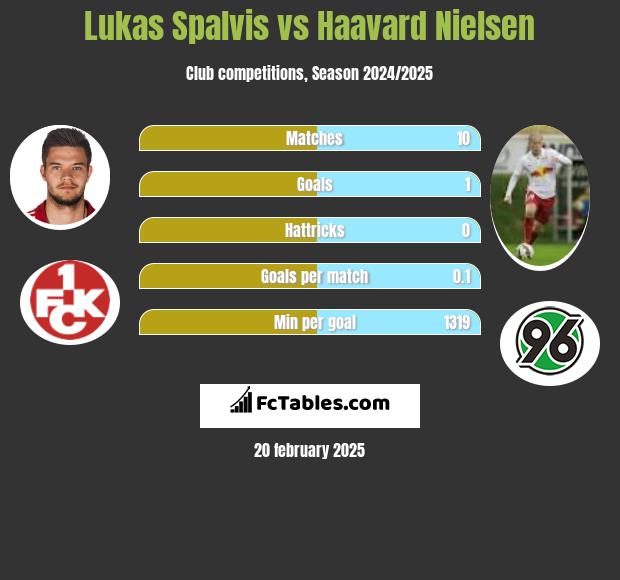 Lukas Spalvis vs Haavard Nielsen h2h player stats