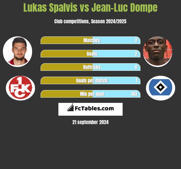 Lukas Spalvis vs Jean-Luc Dompe h2h player stats