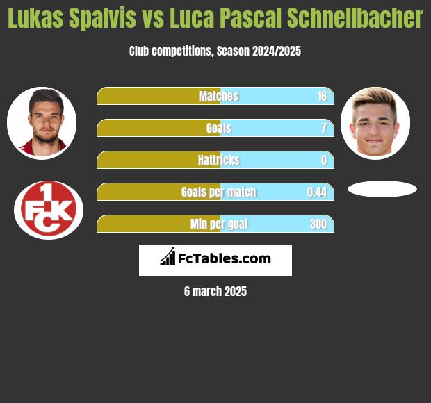 Lukas Spalvis vs Luca Pascal Schnellbacher h2h player stats