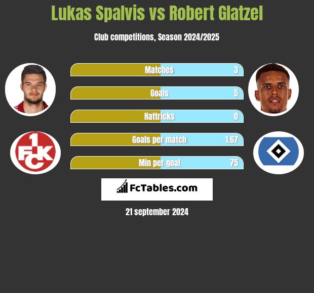 Lukas Spalvis vs Robert Glatzel h2h player stats