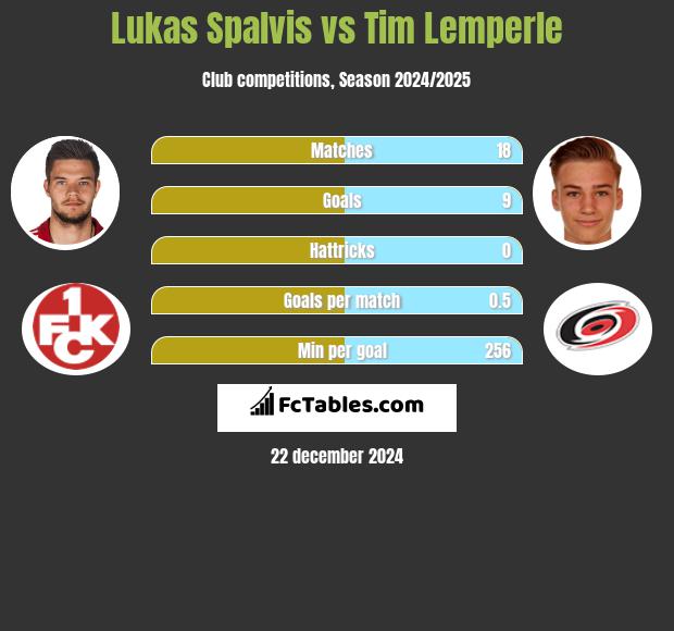 Lukas Spalvis vs Tim Lemperle h2h player stats