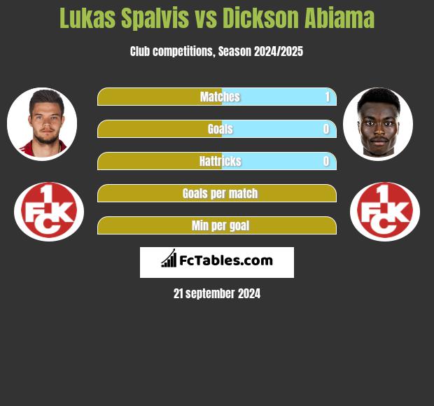 Lukas Spalvis vs Dickson Abiama h2h player stats