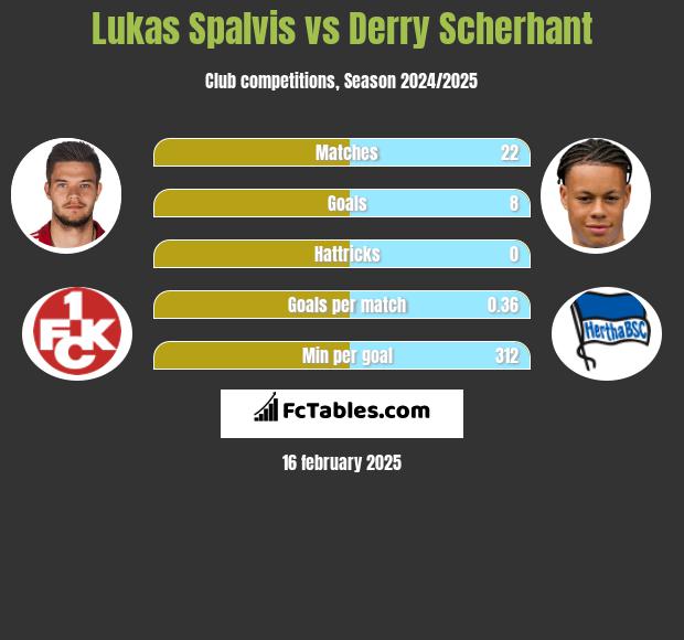 Lukas Spalvis vs Derry Scherhant h2h player stats