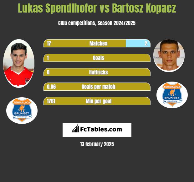 Lukas Spendlhofer vs Bartosz Kopacz h2h player stats