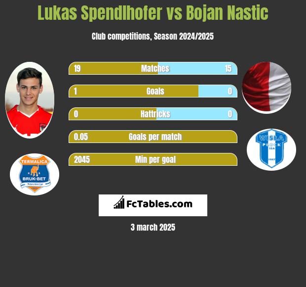 Lukas Spendlhofer vs Bojan Nastic h2h player stats