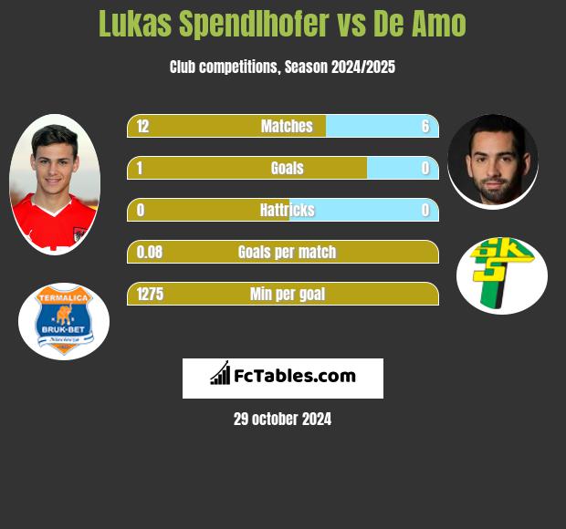 Lukas Spendlhofer vs De Amo h2h player stats