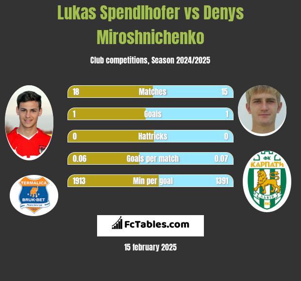 Lukas Spendlhofer vs Denys Miroshnichenko h2h player stats