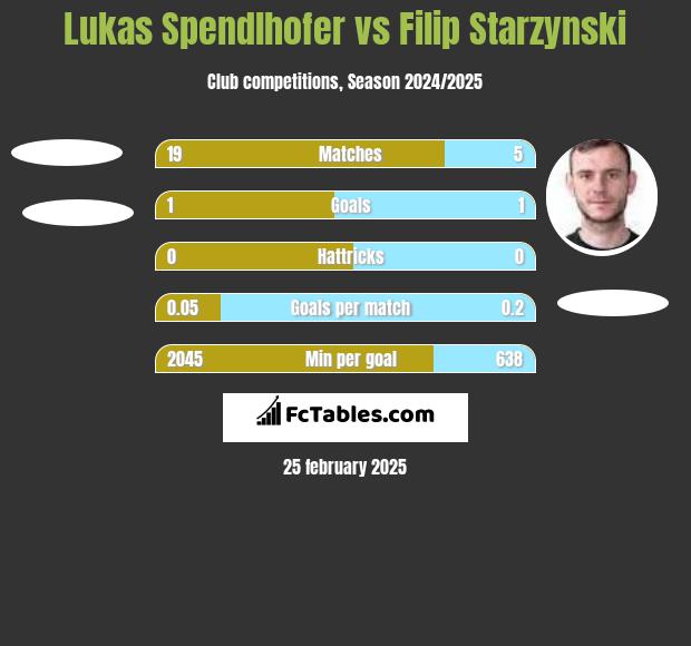 Lukas Spendlhofer vs Filip Starzyński h2h player stats