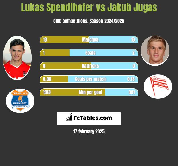 Lukas Spendlhofer vs Jakub Jugas h2h player stats