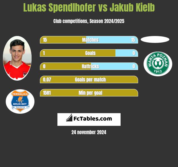 Lukas Spendlhofer vs Jakub Kiełb h2h player stats