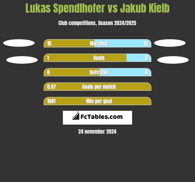 Lukas Spendlhofer vs Jakub Kielb h2h player stats