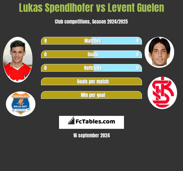 Lukas Spendlhofer vs Levent Guelen h2h player stats