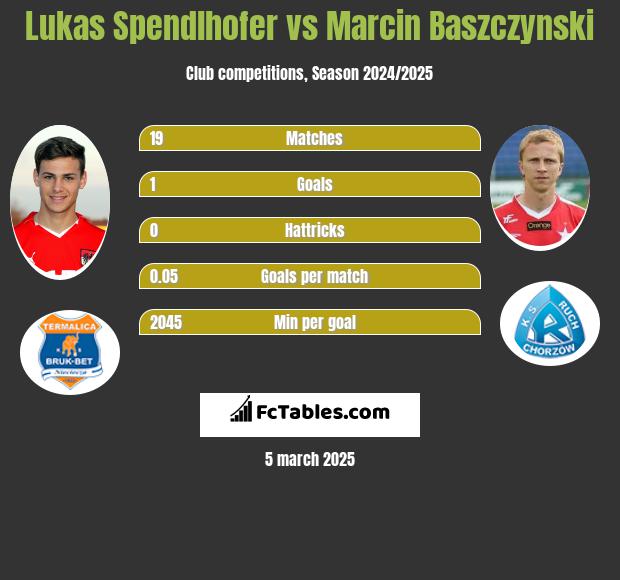 Lukas Spendlhofer vs Marcin Baszczynski h2h player stats