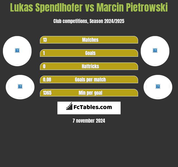 Lukas Spendlhofer vs Marcin Pietrowski h2h player stats