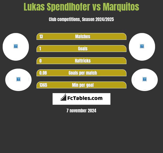 Lukas Spendlhofer vs Marquitos h2h player stats