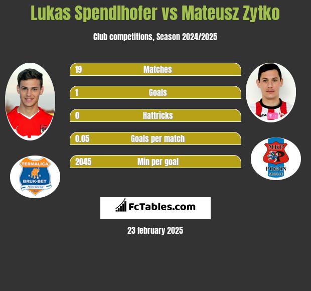 Lukas Spendlhofer vs Mateusz Zytko h2h player stats