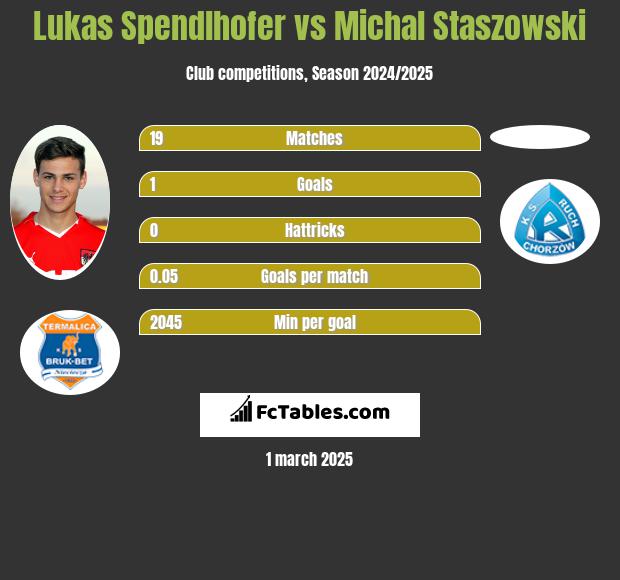 Lukas Spendlhofer vs Michal Staszowski h2h player stats