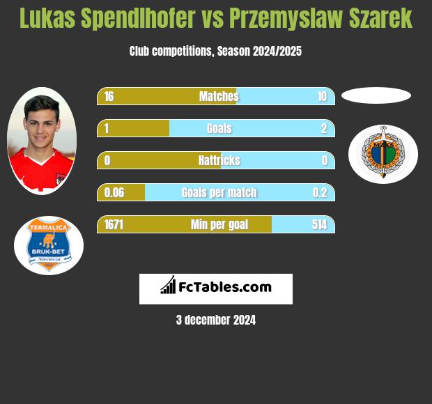 Lukas Spendlhofer vs Przemysław Szarek h2h player stats