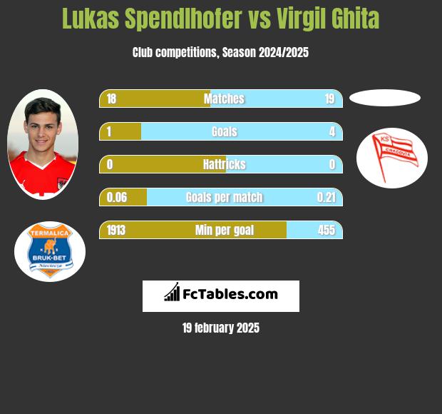 Lukas Spendlhofer vs Virgil Ghita h2h player stats