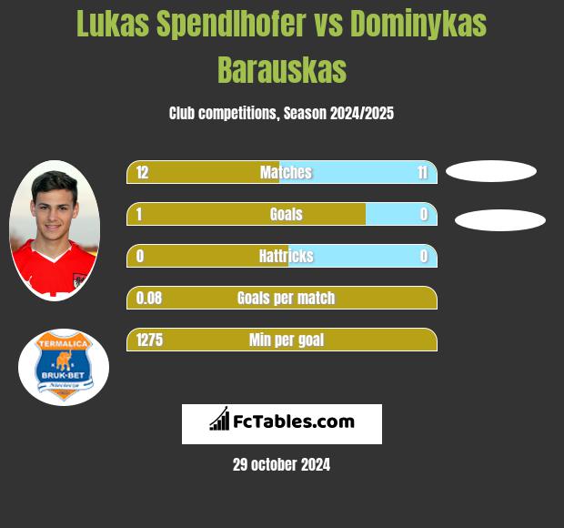 Lukas Spendlhofer vs Dominykas Barauskas h2h player stats