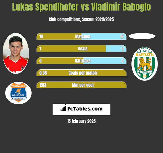 Lukas Spendlhofer vs Vladimir Baboglo h2h player stats