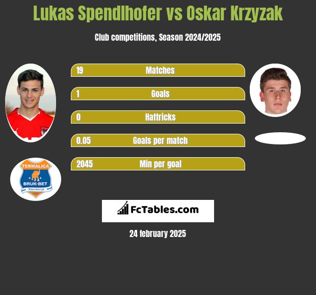 Lukas Spendlhofer vs Oskar Krzyzak h2h player stats