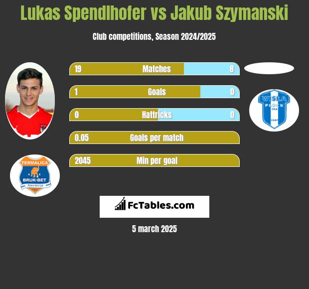 Lukas Spendlhofer vs Jakub Szymanski h2h player stats