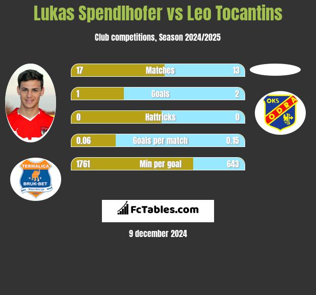 Lukas Spendlhofer vs Leo Tocantins h2h player stats