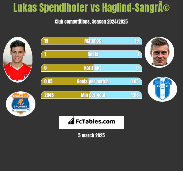 Lukas Spendlhofer vs Haglind-SangrÃ© h2h player stats