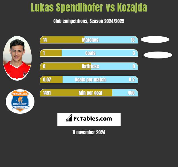 Lukas Spendlhofer vs Kozajda h2h player stats