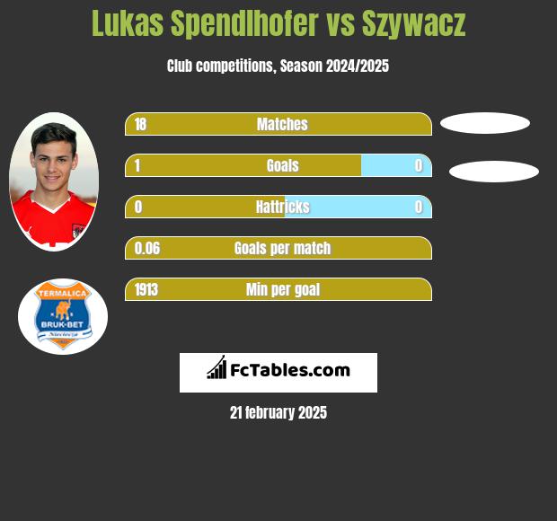 Lukas Spendlhofer vs Szywacz h2h player stats