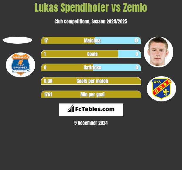 Lukas Spendlhofer vs Zemlo h2h player stats