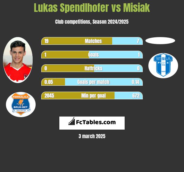 Lukas Spendlhofer vs Misiak h2h player stats